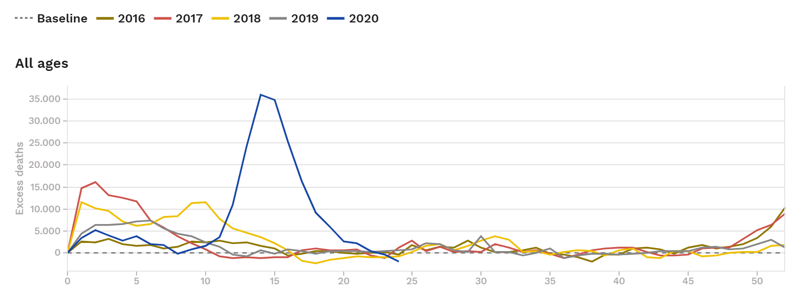 charts-excess-mortality-weekly-excess-all-ages-wwek-24-2020-(2)-f86f12b2-a05e-4968-b459-a9dffa5d1a5d.png